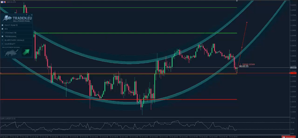 Traden Nach Charttechnik So Gelingt Der Perfekte Trade