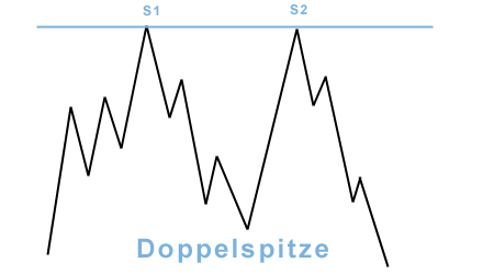 chart-formationen doppel-top