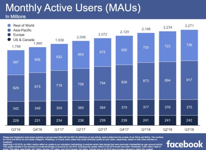 Nutzerwachstum von Facebook 2018