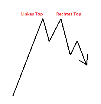 Das Doppeltop gehört zu den beliebtesten Chartformationen