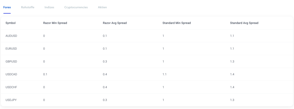 *Alle Spreads werden aus Daten zwischen dem 01.09.2025 und dem 31.09.2025 generiert