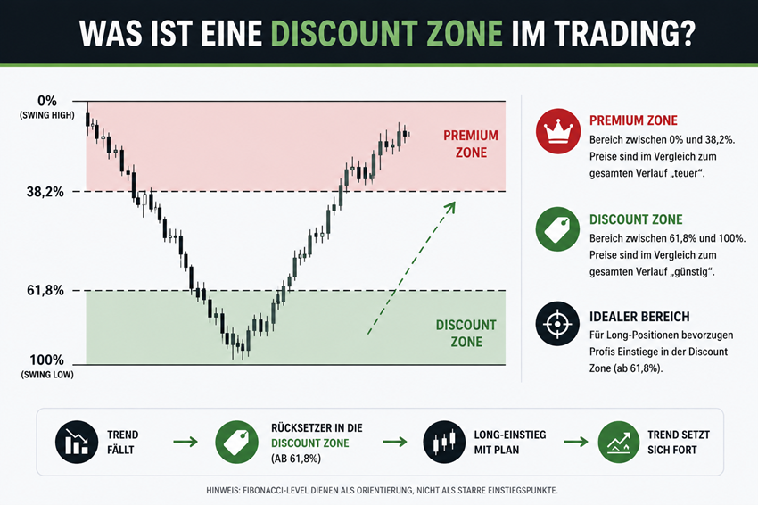 discount zone trading lernen